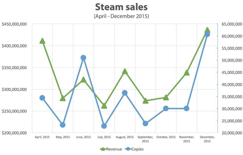 Illustration for article titled Steam Sales Data For 2015